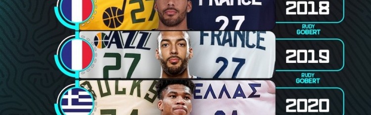 开云直播平台-拿到过DPOY的欧洲球员：共计5人法国超一半 戈贝尔一人拿4次