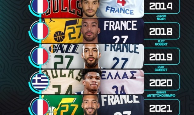 开云直播平台-拿到过DPOY的欧洲球员：共计5人法国超一半 戈贝尔一人拿4次